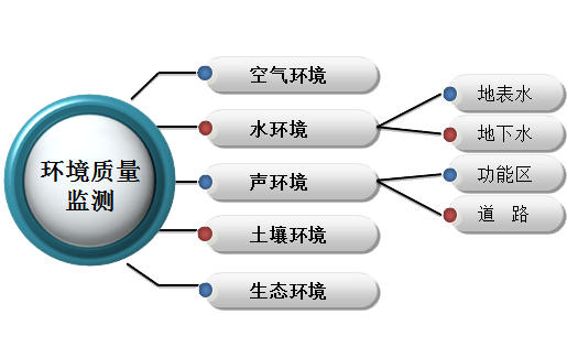 环境质量检测